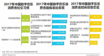 數(shù)字音樂消費(fèi)新趨勢 內(nèi)容為王，90后引領(lǐng)潮流